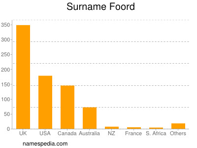 Surname Foord