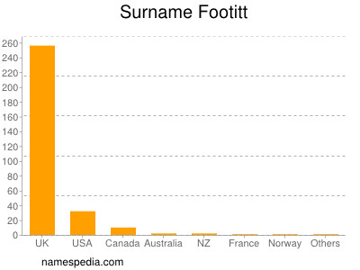 Surname Footitt