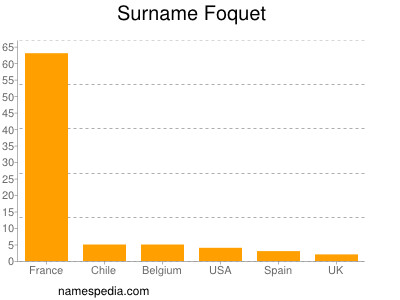 Surname Foquet