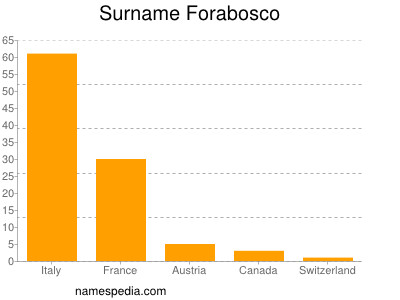 Surname Forabosco