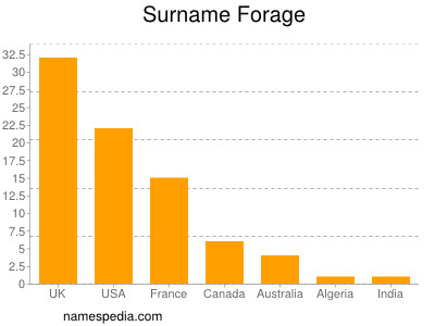 Surname Forage