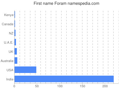 Given name Foram