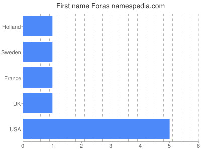 Given name Foras