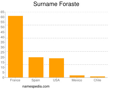 Surname Foraste