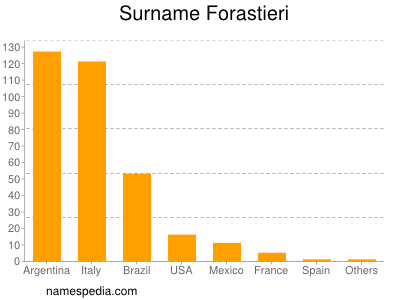 Surname Forastieri