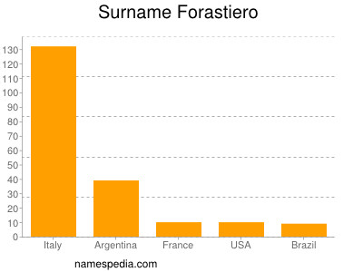 Surname Forastiero