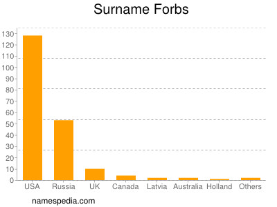 Surname Forbs