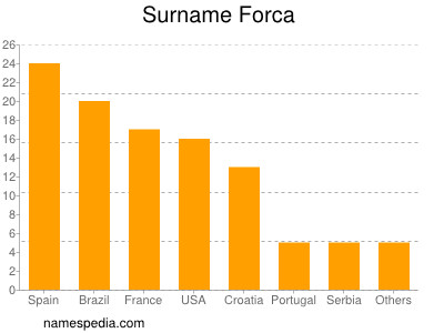 Surname Forca