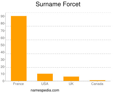 Surname Forcet