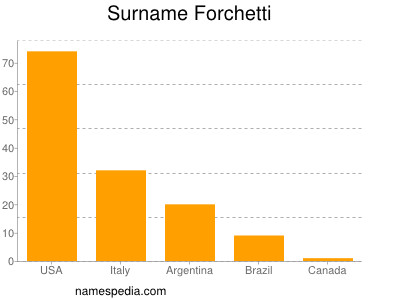 Surname Forchetti