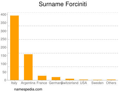 Surname Forciniti