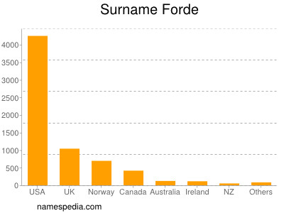 Surname Forde