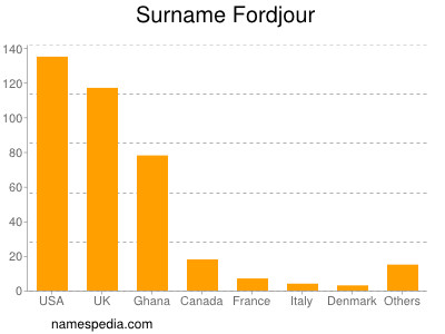 Surname Fordjour