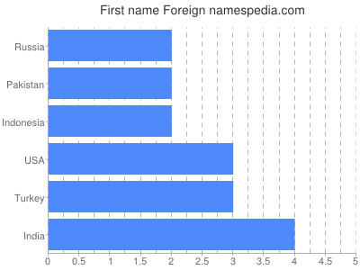 Given name Foreign