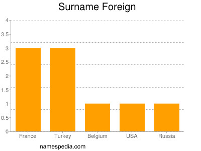 Surname Foreign