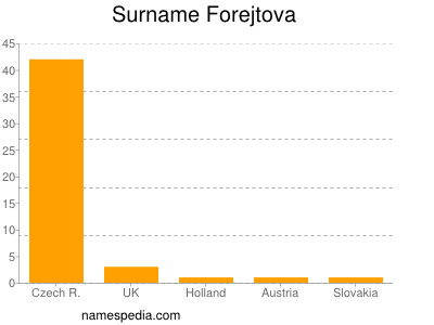 Surname Forejtova