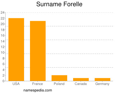 Surname Forelle
