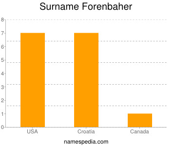 Surname Forenbaher