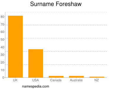 Surname Foreshaw