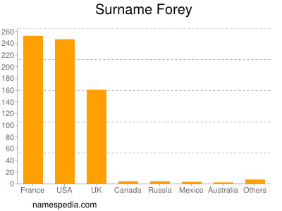 Surname Forey