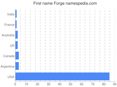 Given name Forge