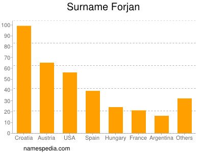 Surname Forjan