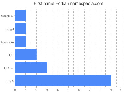 Given name Forkan