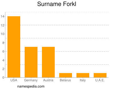 Surname Forkl