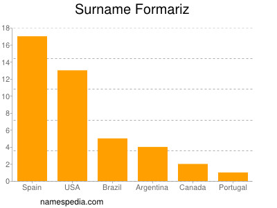 Surname Formariz