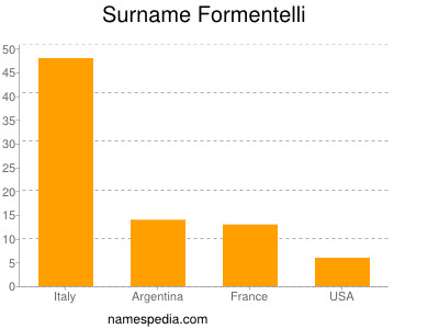 Surname Formentelli