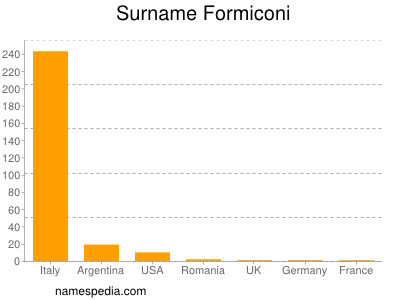 Surname Formiconi