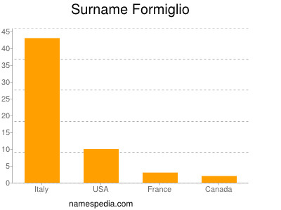 Surname Formiglio