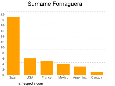 Surname Fornaguera