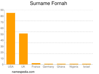 Surname Fornah