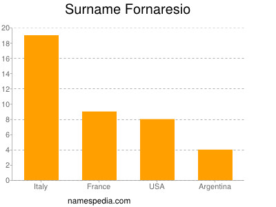Surname Fornaresio