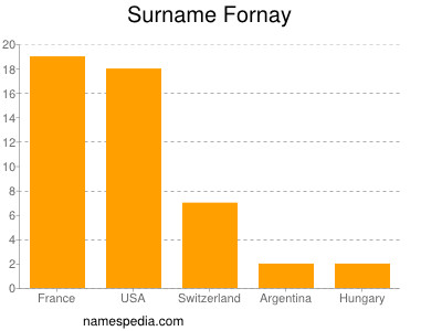 Surname Fornay