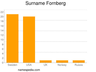 Surname Fornberg