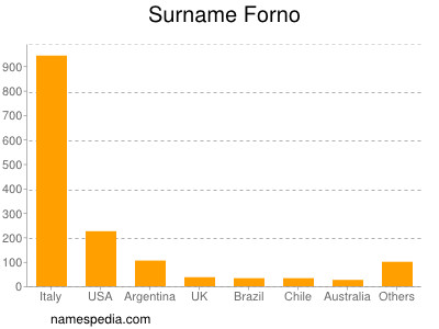 Surname Forno