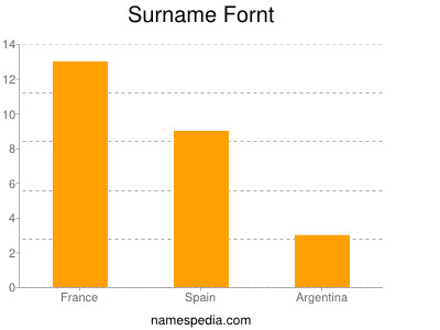 Surname Fornt