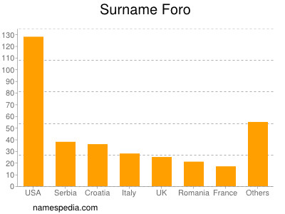 Surname Foro