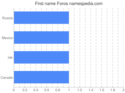 Given name Foros