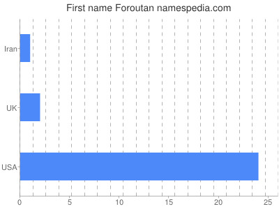 Given name Foroutan