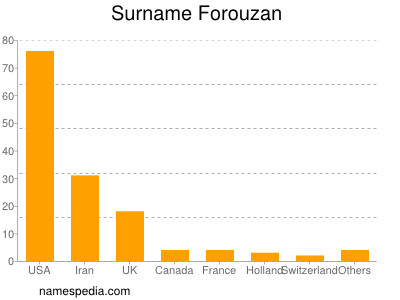 Surname Forouzan