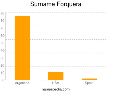 Surname Forquera