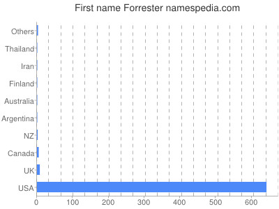 Given name Forrester