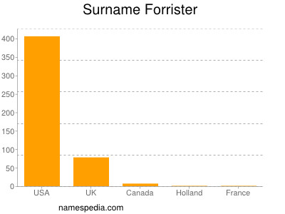 Surname Forrister