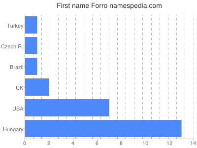 Given name Forro