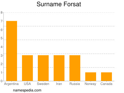 Surname Forsat