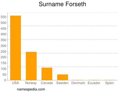Surname Forseth