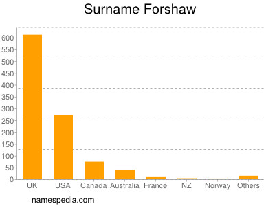 Surname Forshaw